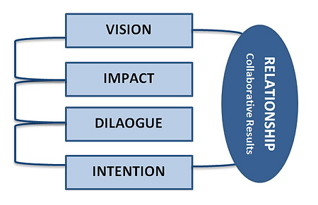 Purposeful Conversations Aligned with the Vision